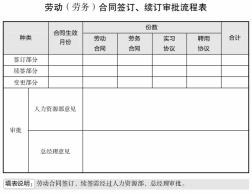 劳动(劳务)合同签订、续订审批流程表