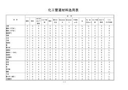 化工管道材料选用表(20200723094523)