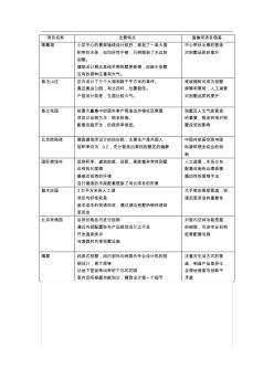 北京别墅调查表(规划建筑)