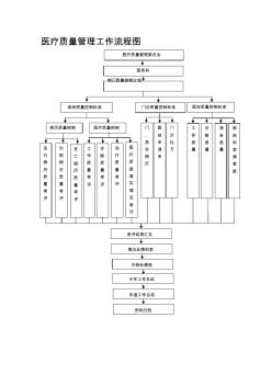 医疗质量管理工作流程图