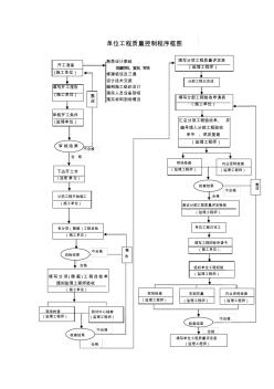 单位工程质量控制程序图