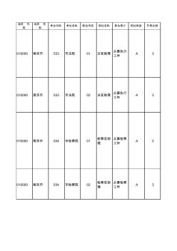 南京市2011年公考招录职位简介表