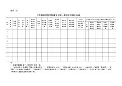 南京森林学院附件3江苏高校优势学科建设工程一期项目申报汇总表