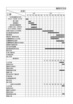 南阳市污泥处理厂施工进度计划横道图