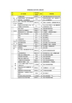 危险性较大的专项工程目录