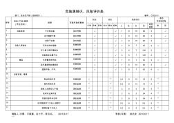 危險源辨識風險評價表(安全生產部設備維修)