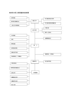 卷材防水层工程质量控制流程图