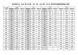 变压器行业10kV级S9、S11、S13系列变压器损耗参数对照表[1] (2)