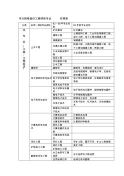 可以报考造价工程师的专业对照表 (2)