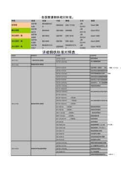 各國(guó)普通鋼鐵相對(duì)標(biāo)準(zhǔn)