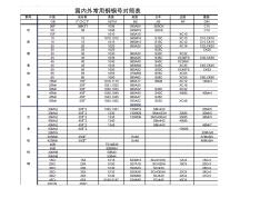 各国金属材料对照表