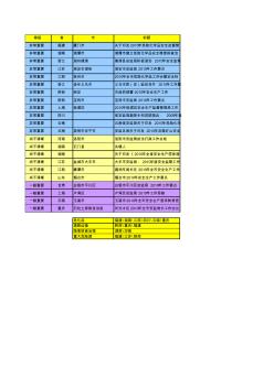 各地安全生产监督管理局信息化建设信息