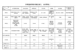 各种保温材料的比较