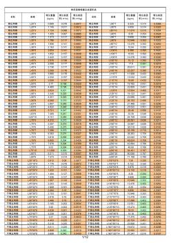 各種型鋼理論重量對照表 (2)