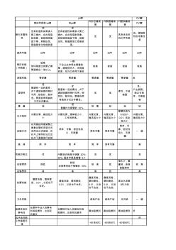 各种塑料管及传统管材性能比较