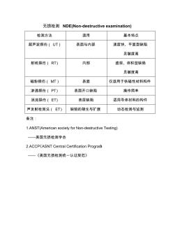 各种无损检测方法及其特点