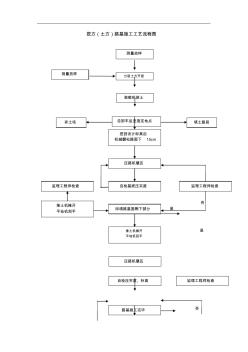 各类工程施工工艺设计流程图