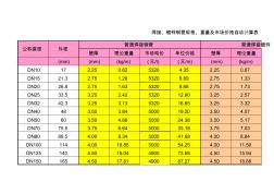 各类钢管材料价格自动计算表