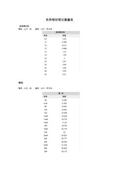 各类钢材理论重量表