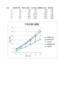 各類風(fēng)管比摩阻對(duì)比表