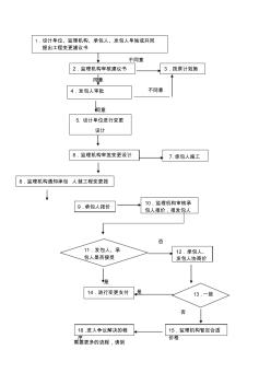 合同管理、变更监理工作标准流程