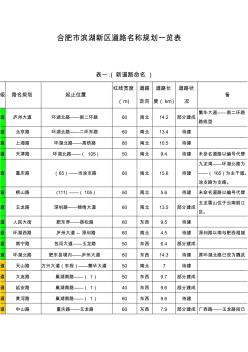 合肥市滨湖新区道路名称规划一览表