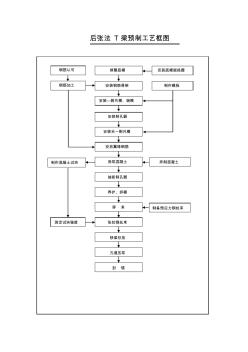 后張法T梁預(yù)制工藝框圖