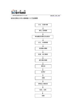 后張法預應力空心板梁施工工藝流程圖