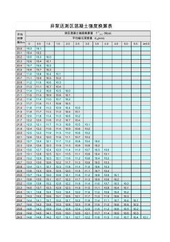 回弹法检测混凝土强度自动计算表(适用于不同角度、不同浇筑面)_测区混凝土强度换算表_回弹值修正值。