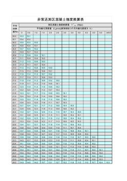 回彈法檢測混凝土強(qiáng)度自動(dòng)計(jì)算表測區(qū)混凝土強(qiáng)度換算表_回彈值修正值