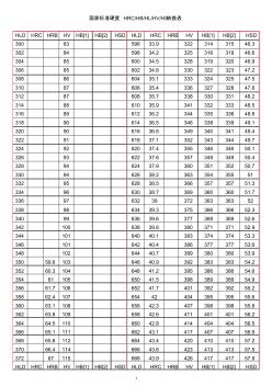 国家标准硬度HRCHBHLHVHS转换表