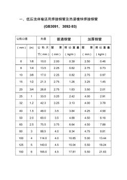 國標(biāo)焊接鋼管及鍍鋅焊接鋼管和排水塑料管壁厚