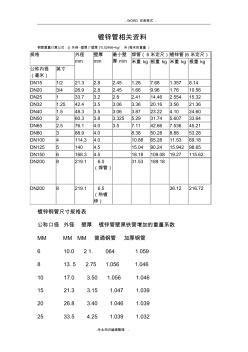 國標(biāo)熱鍍鋅鋼管規(guī)格、尺寸理論重量表 (3)