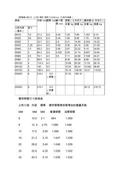 國標熱鍍鋅鋼管規(guī)格、尺寸理論重量表 (4)