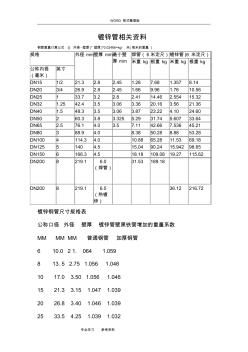 國標(biāo)熱鍍鋅鋼管規(guī)格、尺寸理論重量表 (5)