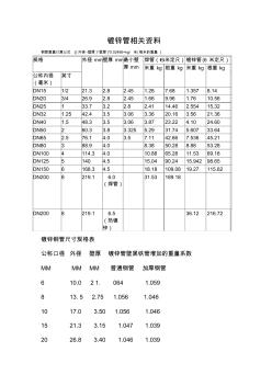 国标热镀锌钢管规格尺寸理论重量表 (5)