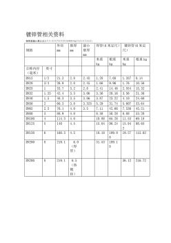 国标热镀锌钢管规格尺寸理论重量表 (7)