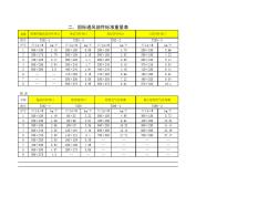 国标通风部件标准重量表T301