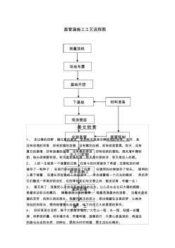 圆管涵施工工艺流程图(2)