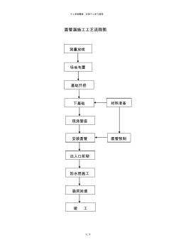 圓管涵施工工藝流程圖[001]