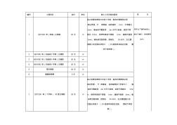 土建(瓦工)人工费收费标准