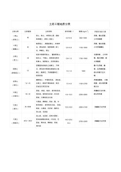 土的工程地质分类