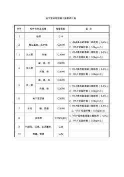 地下室結(jié)構(gòu)混凝土強度統(tǒng)計表