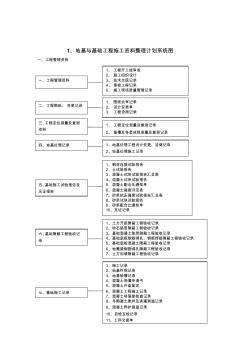 地基與基礎工程施工資料整理計劃系統(tǒng)圖