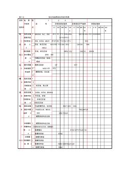 地层系列与钻头选型对照表