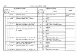 城市建設(shè)用地分類和代碼對照表