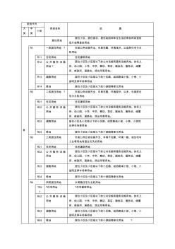 城市规划用地分类和代码一览表