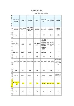 塑料管道性能对比