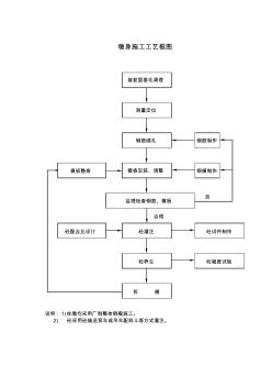 墩臺身施工工藝流程框圖