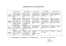 外语学院英语专业毕业生论文答辩评分标准